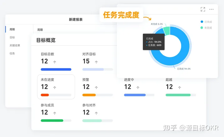 如何利用 PDCA落地 OKR？