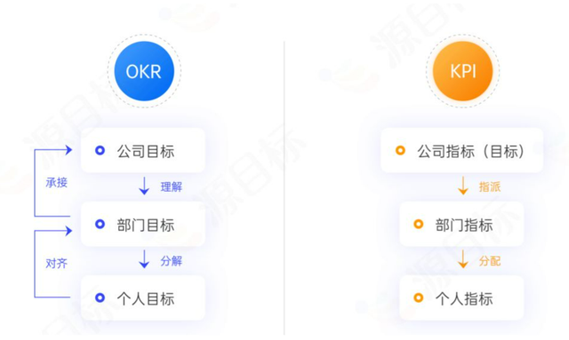 OKR 和 KPI 的区别与联系，5 分钟轻松搞懂！