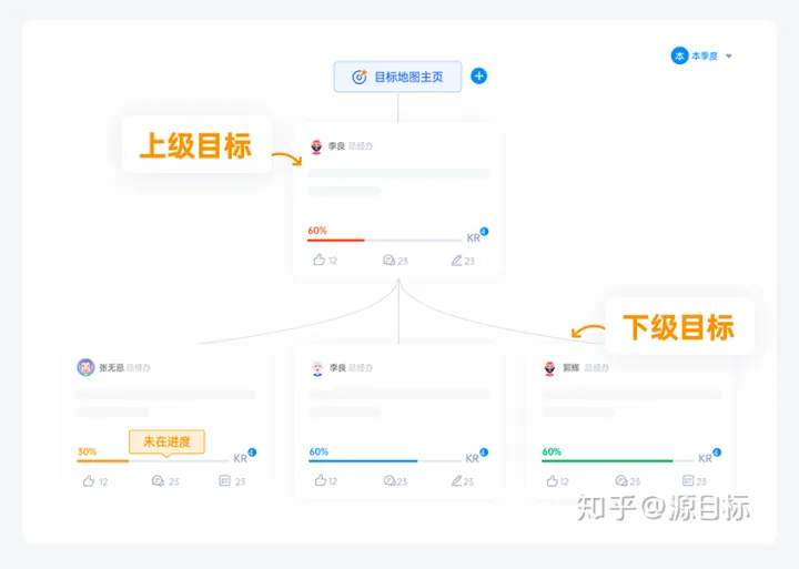 研发团队怎么用OKR做绩效管理？