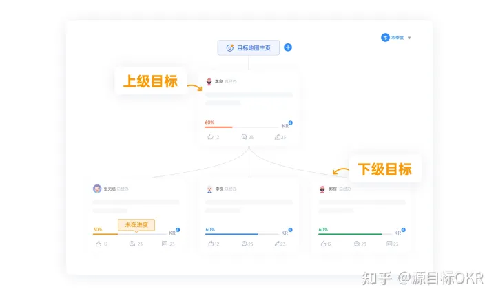 OKR到底是什么？如何正确制定OKR？纯干货！