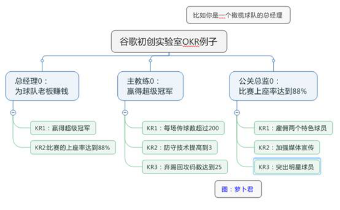 OKR不是考核工具，千万别用错了！