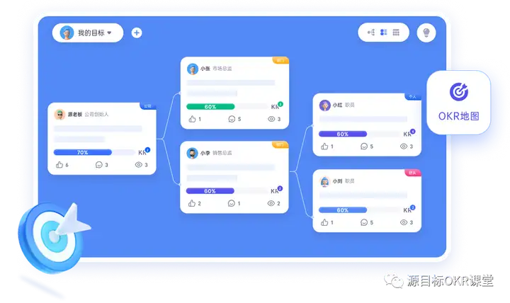 企业推行 OKR 前需解决的关键问题