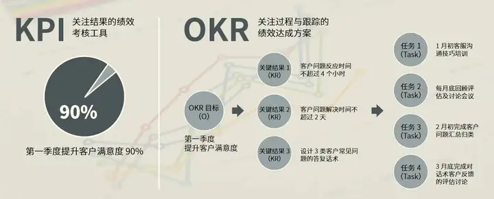 OKR 与 KPI：企业管理核心工具深度剖析与应用指南