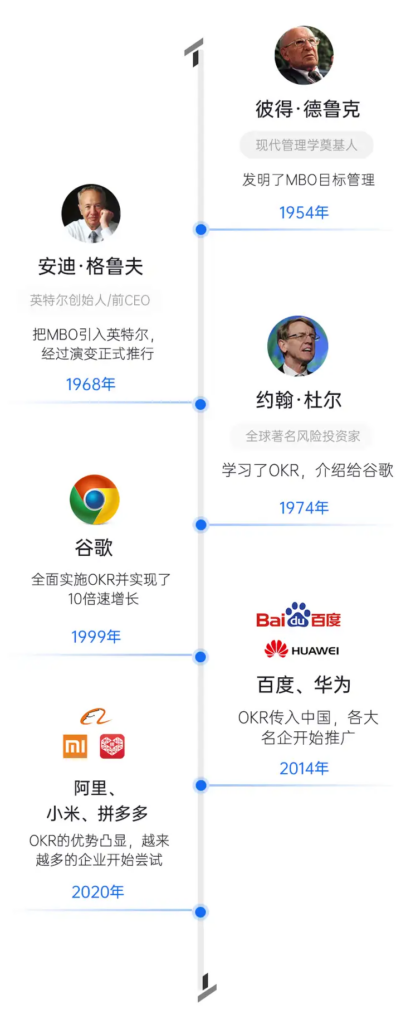 论 OKR 在企业管理中的应用策略与价值体现