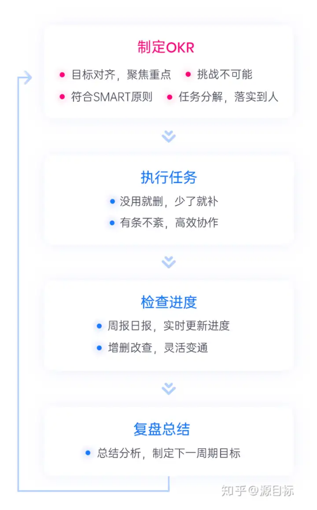 论 OKR 在企业管理中的应用策略与价值体现
