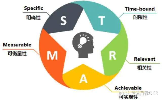 OKR 目标制定：避免照搬上级 KR，确保层级适配与有效承接
