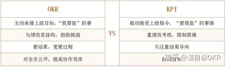OKR 日益受到青睐的原因探究：兼论管理者对 KPI 的转变