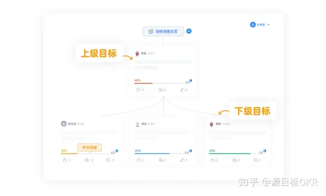 以四句话阐释 OKR 的核心内涵