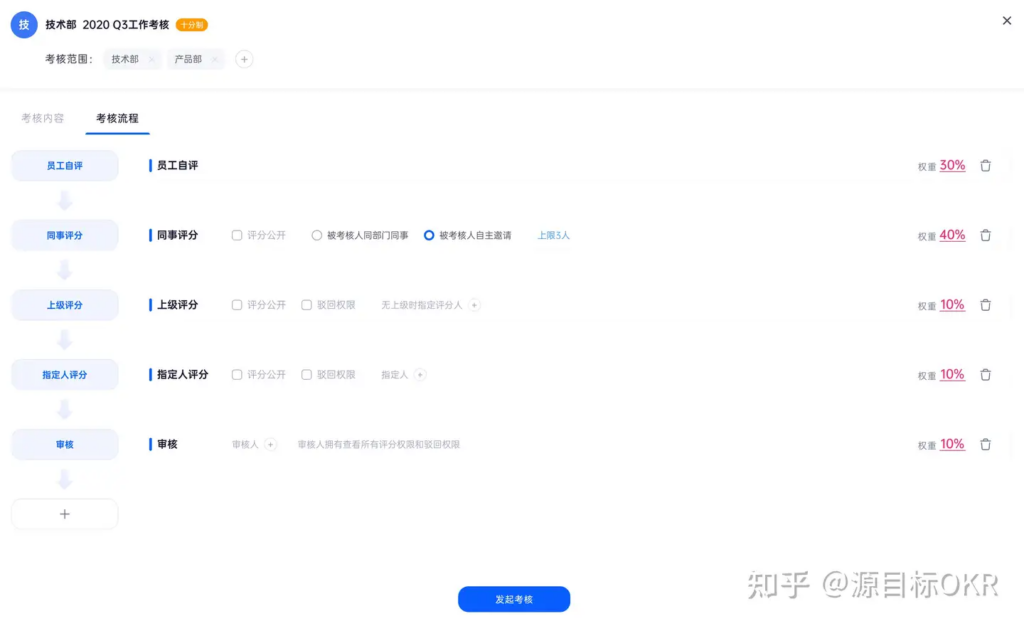 从 KPI 到 OKR：企业管理模式转变的可行性探究