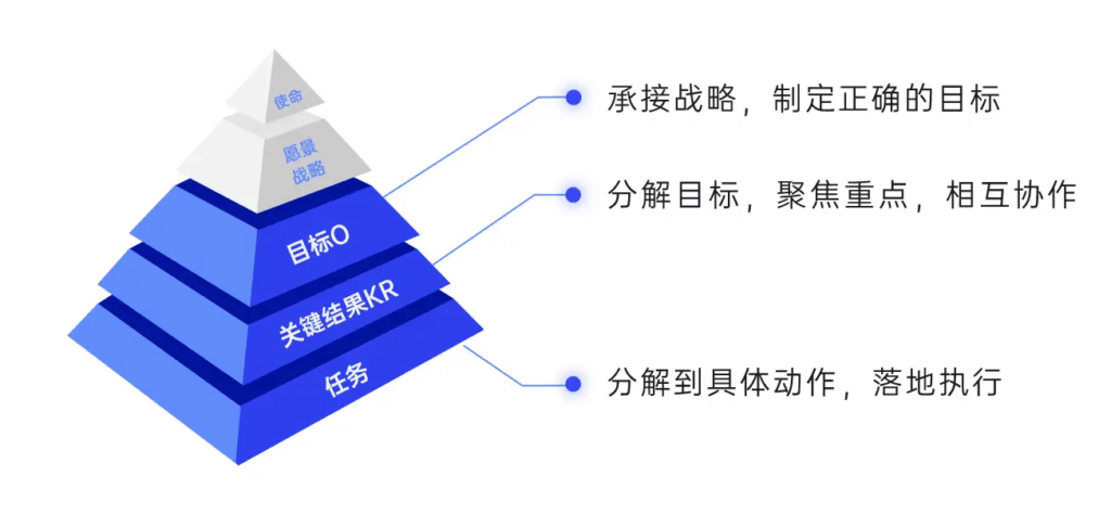 深度解析：OKR 目标分解的方法与逻辑​