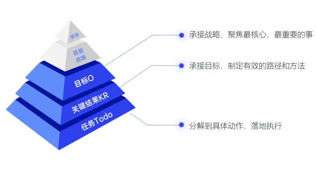 OKR 金字塔体系：使命、愿景与战略的理论阐释