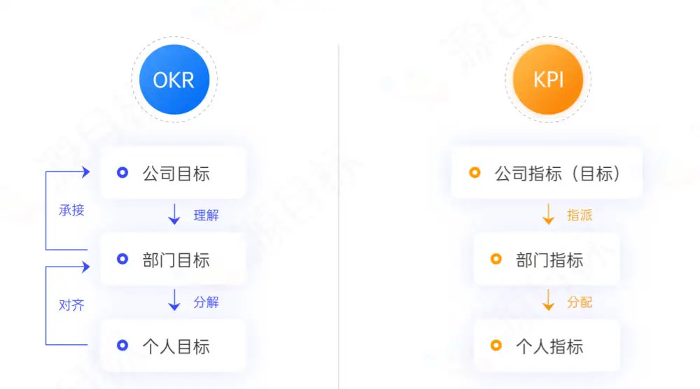 OKR 与 KPI 的概念辨析、关系研究及应用策略