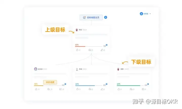 OKR 会议的高效开展策略：确保每周推进富有成效