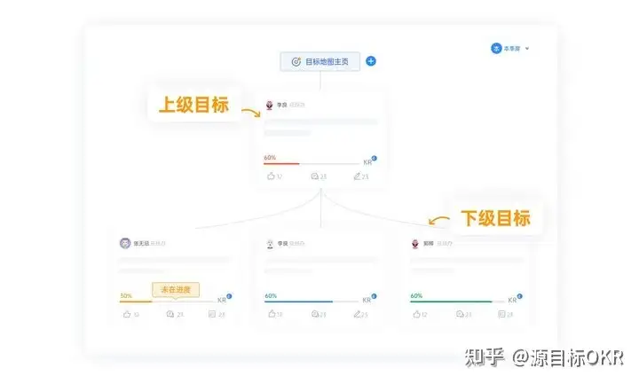 OKR 管理法优势剖析：四大关键维度解读